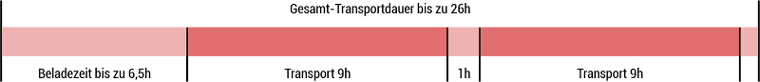 Übersicht der Transportdauer