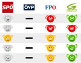 Erhebung der Tierschutzprogramme der Parteien: Grüne am tierfreundlichsten