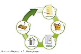 Lebensmittelverschwendung