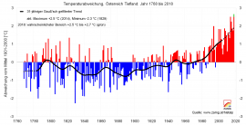 Grafik Temperaturabweichung
