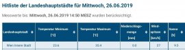 Offizielle ZAMG-Temperaturwerte