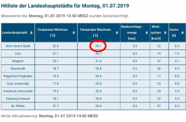 ZAMG Messwerte von 14 Uhr