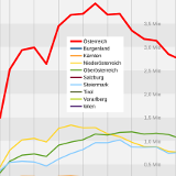 Mastschweinpopulation in Österreich