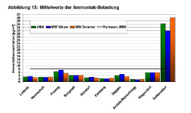 Tabelle Ammoniak-Werte