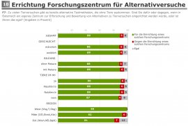 Umfrage Ergebnis Tierversuche