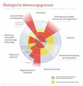 Belastungsgrenzen